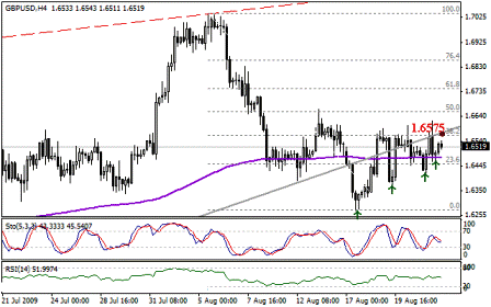 التحليل اليومي للعملات - الرسم البياني لزوج الجنية الاسترليني مقابل الدولار